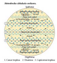 Atmosferako zirkulazio orokorra.<br><br>